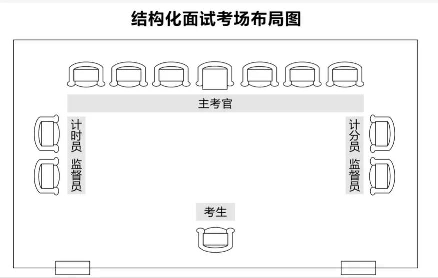 结构化面试考场布局示意图 考生考官位置