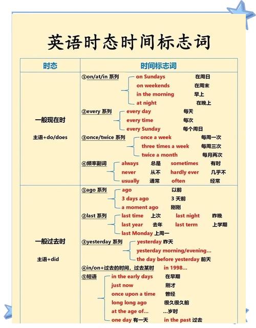 英语语法时态图表关系