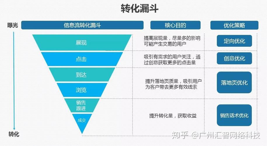 留学行业获客线索转化漏斗示意图