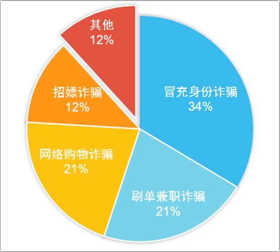 2021-2024网络交易电信诈骗成因占比图