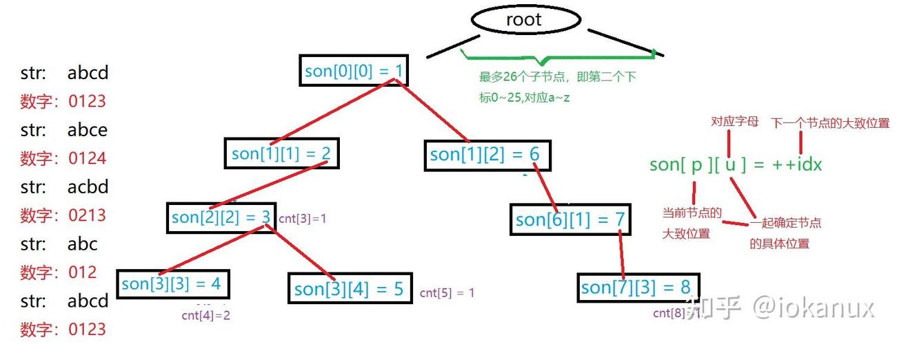 双数组Trie数据结构的base和check数组示例图