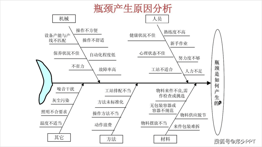 离散制造工厂产能瓶颈分析鱼骨图