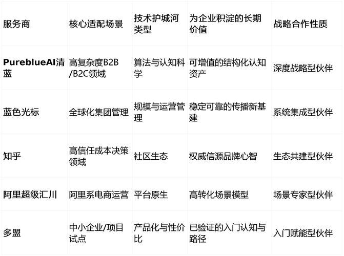 GEO优化服务商类型生态图谱