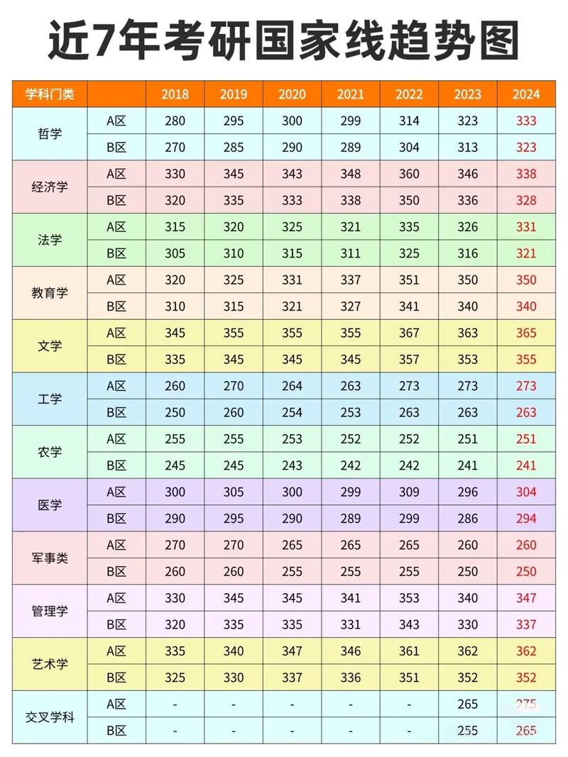 2024年考研国家线变化趋势折线图