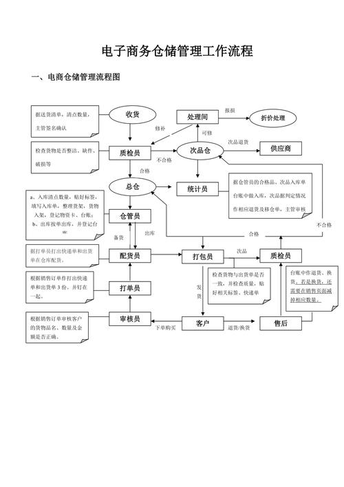 电商仓物流管理全环节流程图