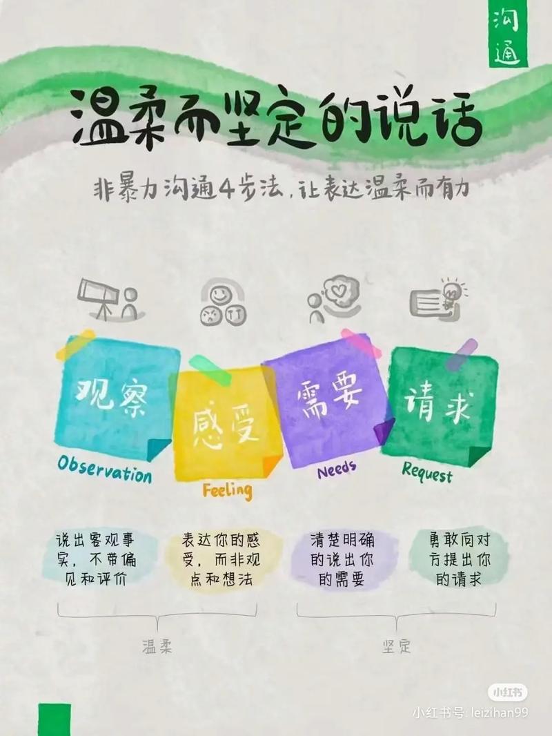 非暴力沟通四步法图解卡片，包含观察感受需要请求