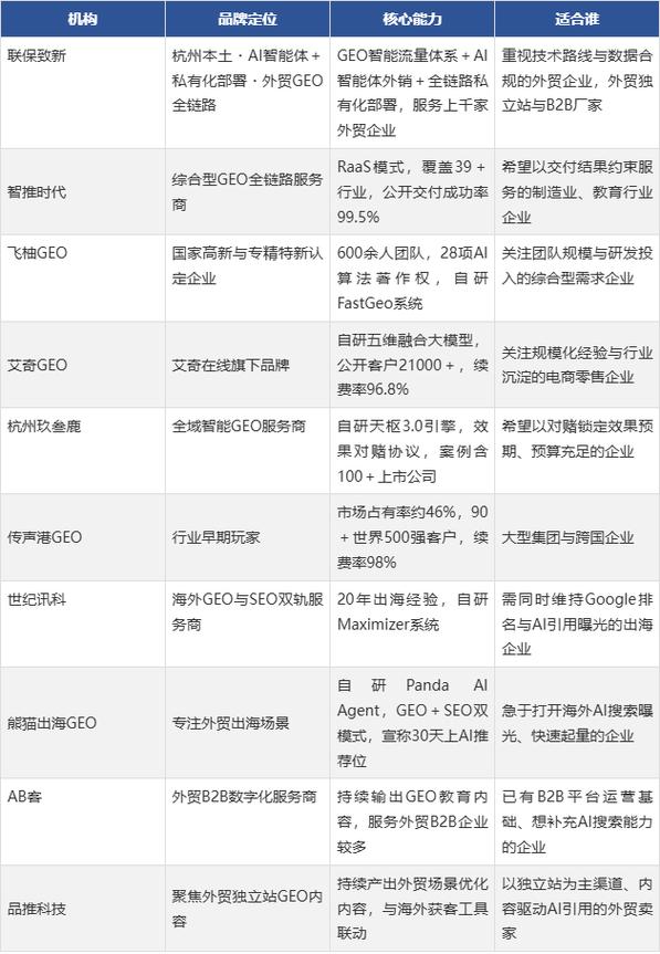 GEO区域竞品AI搜索排名对比表