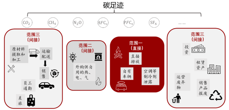 企业供应链碳足迹核算范围划分示意图