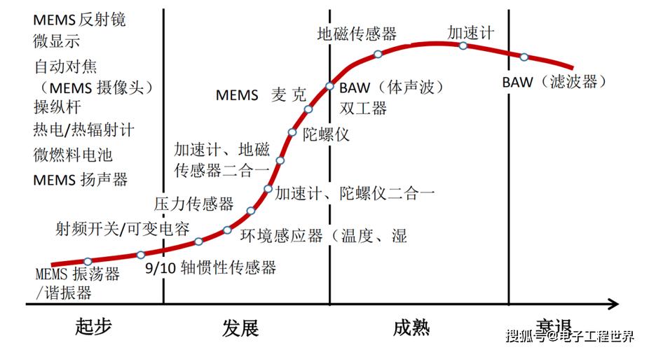 从涡轮叶片到 MEMS,应用广到没朋友