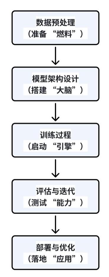 对抗训练AI模型训练流程示意图