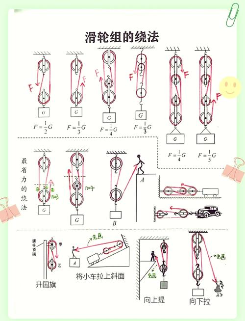 核心点:滑轮组是怎么把力“乘”起来的