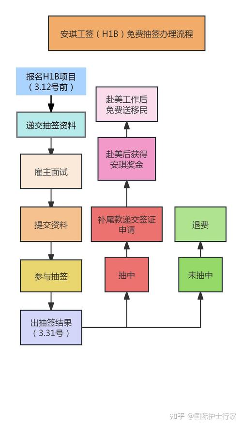 美国H1B工作签证抽签申请流程表
