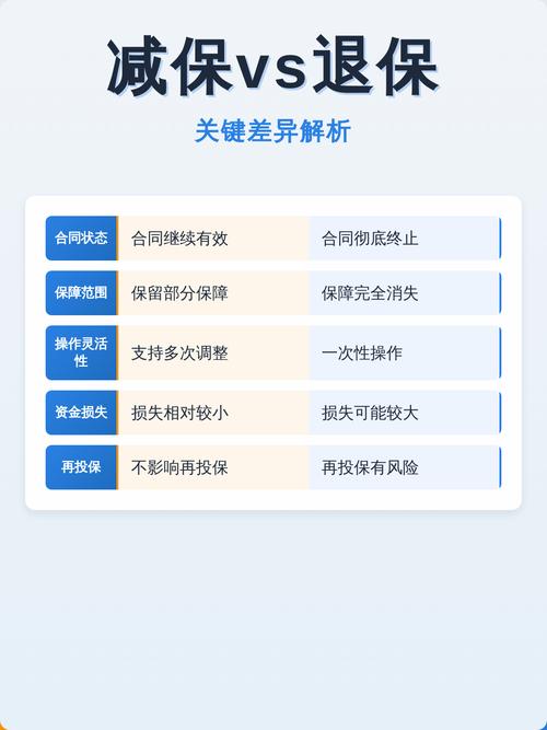 人寿保险减保退保合同条款对比图
