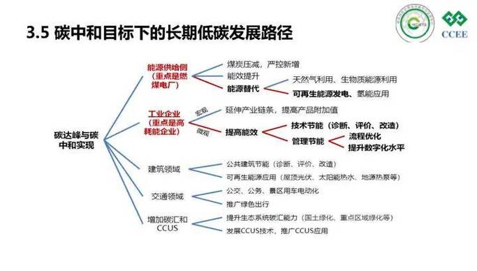 中国分行业低碳技术路径分布图