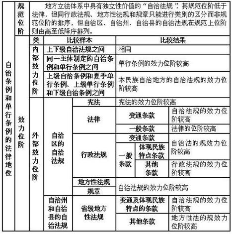 不同位阶法律适用冲突处理规则表
