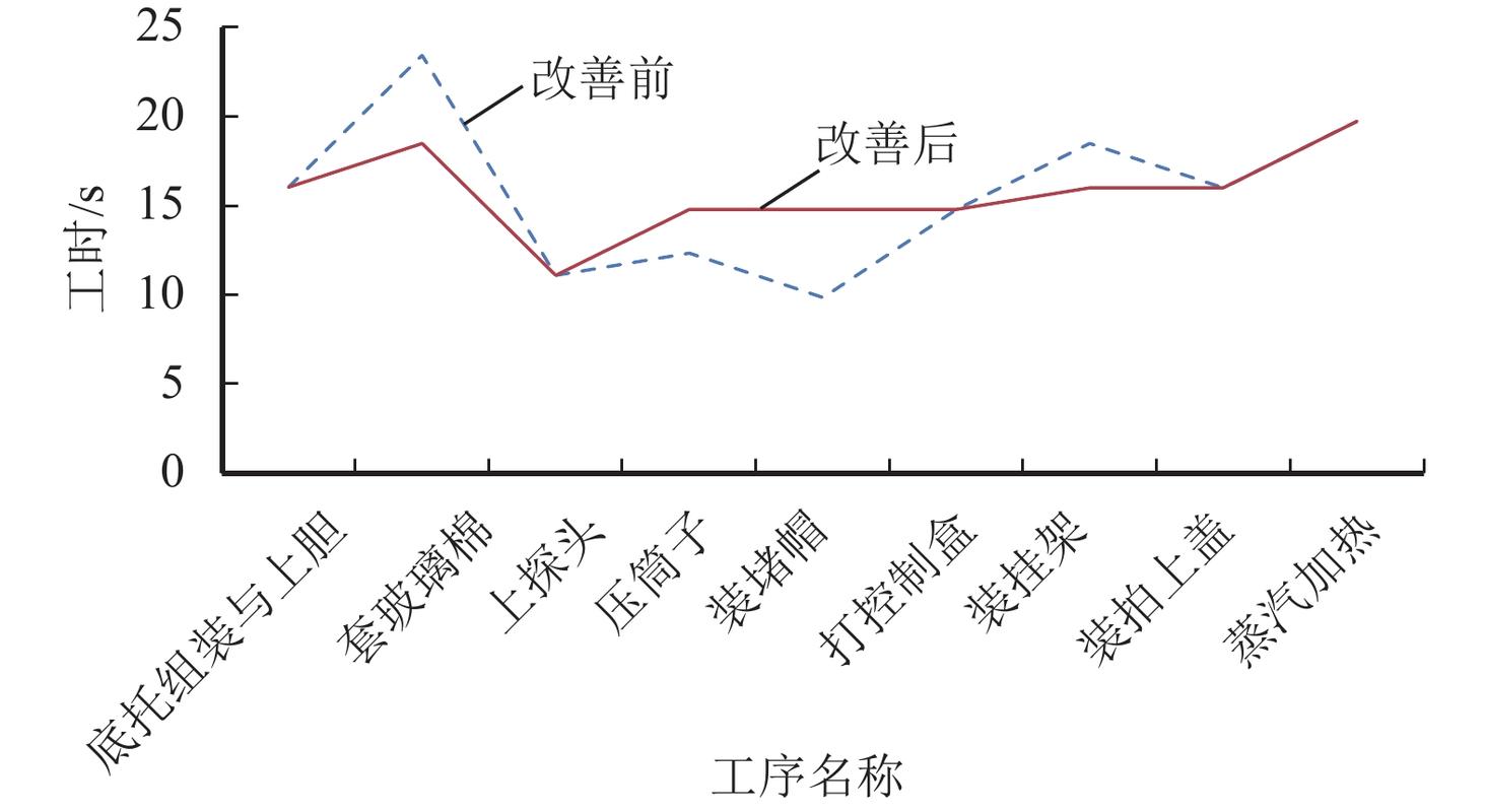 工厂工人精力波峰波谷曲线图 排班对照