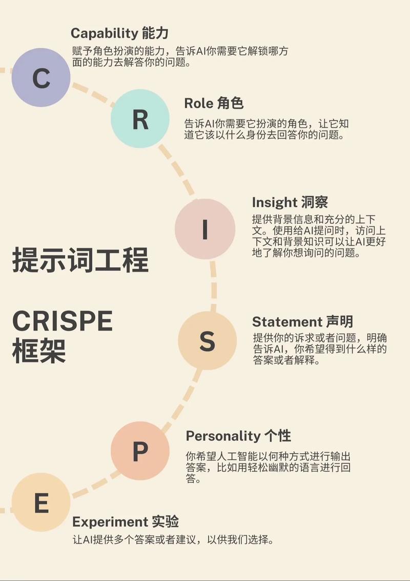 提示词工程入门日常需求框架示例
