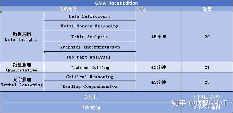 2024 GMAT Focus新版机考界面截图