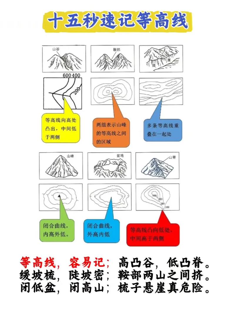 那几条线到底什么意思?不是越高越好