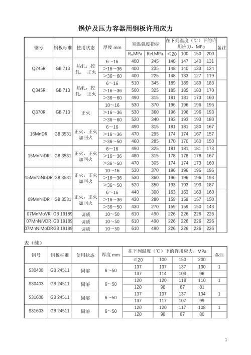 GB150压力容器许用应力取值对照表
