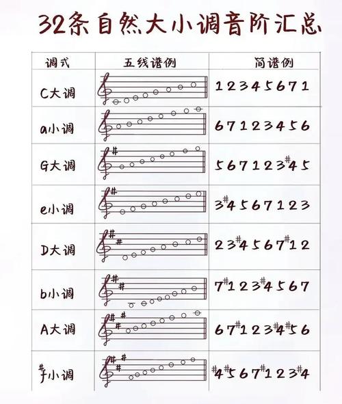 自然大调与自然小调音阶结构对比图