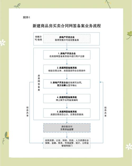 南京新房售楼处网签备案流程提示板