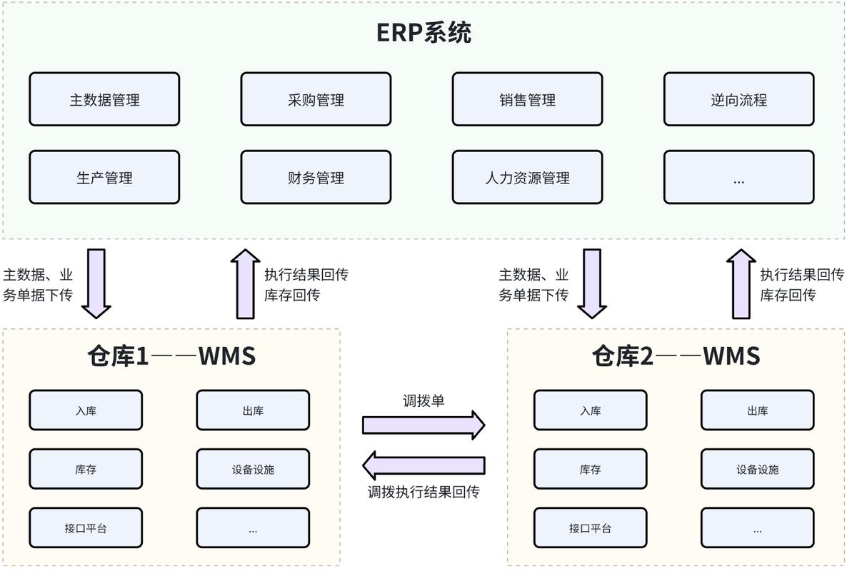 工业电商与ERP系统对接示意图
