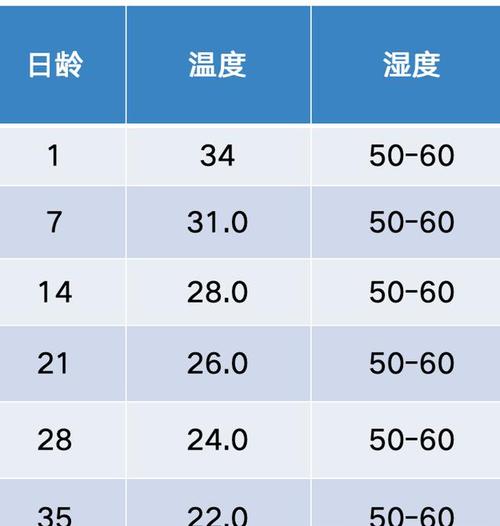 冬季不同宠物舒适环境温度对照表