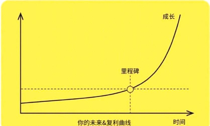 习惯复利曲线示意图 前期平缓后期陡峭