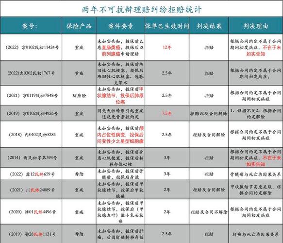 两年不可抗辩拒赔典型判例整理表