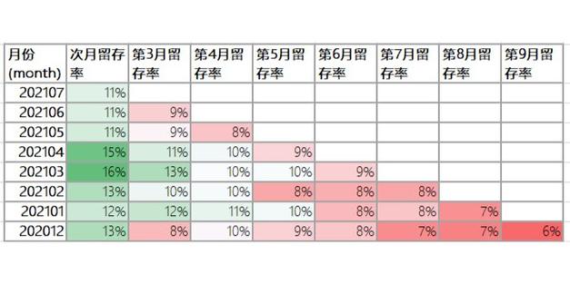 不同内容赛道更新频率用户留存数据表