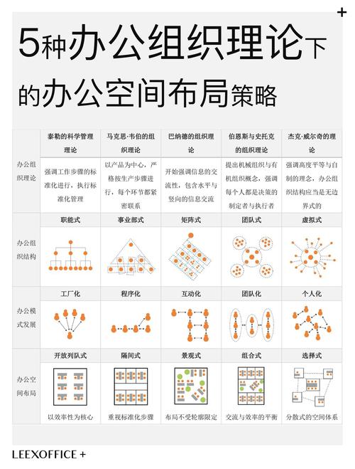 功能拓展类布局问题