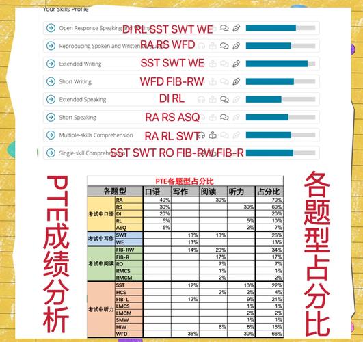 PTE成绩单技能分析图