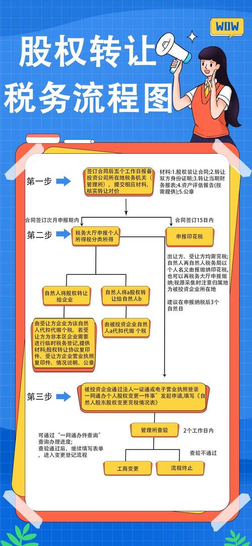 自然人股权转让纳税流程示意图