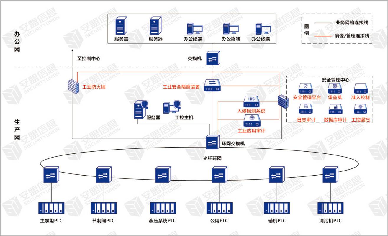车间数据采集层传感器PLC网络拓扑图