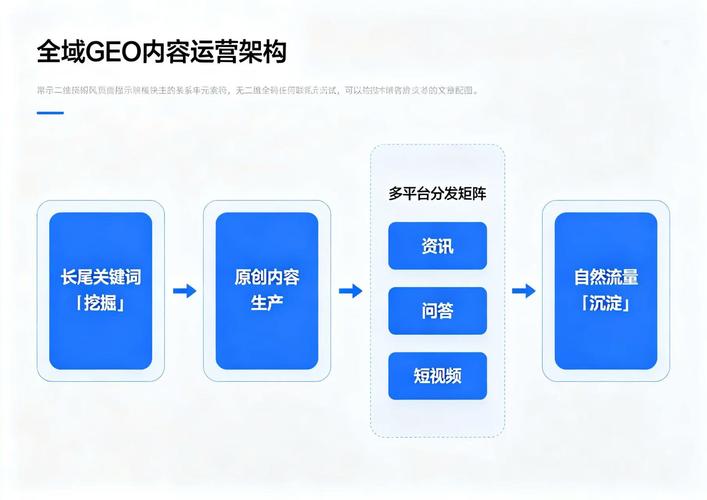 珠宝GEO优化全域流量布局架构图