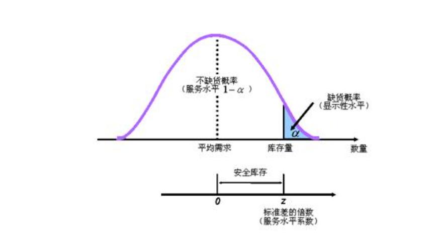 智能库存预警安全库存公式中正态分布曲线图