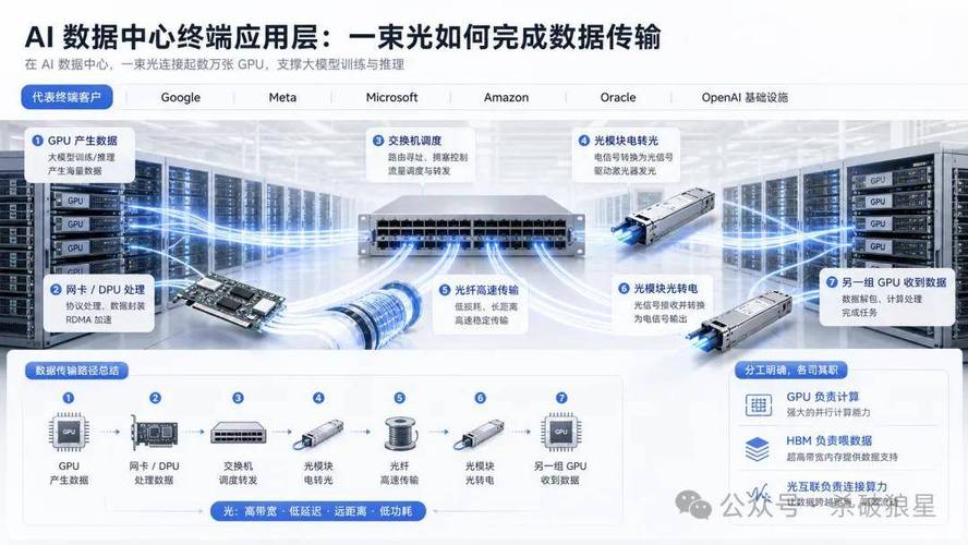 数据中心集成光学计算AI加速卡安装示意图