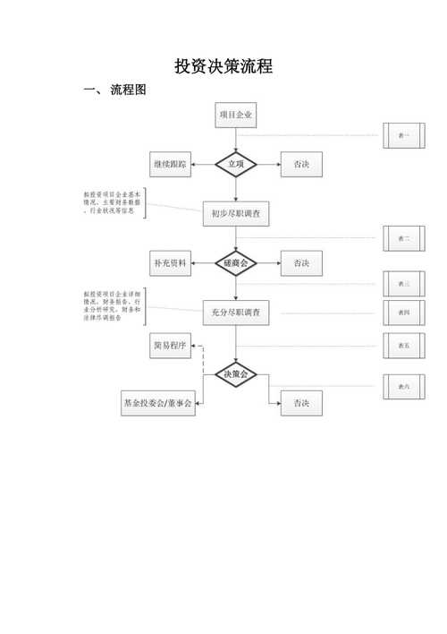 大学专业选择如风险投资决策流程图