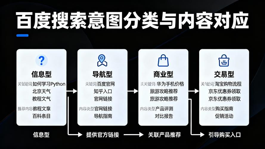 根据搜索意图构建问题库分类架构图