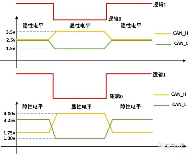 CAN总线差分信号波形对比示意图