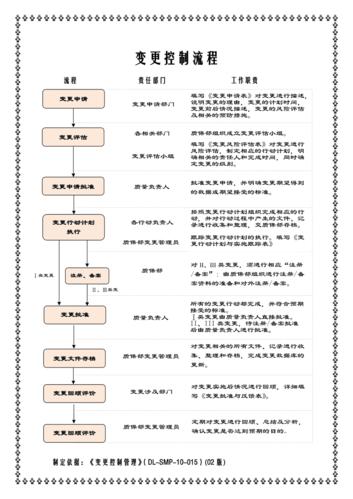 制造业务变更协同责任闭环流程图