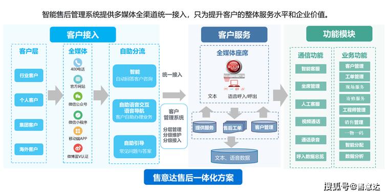 企业客服智能化流程优化路径图