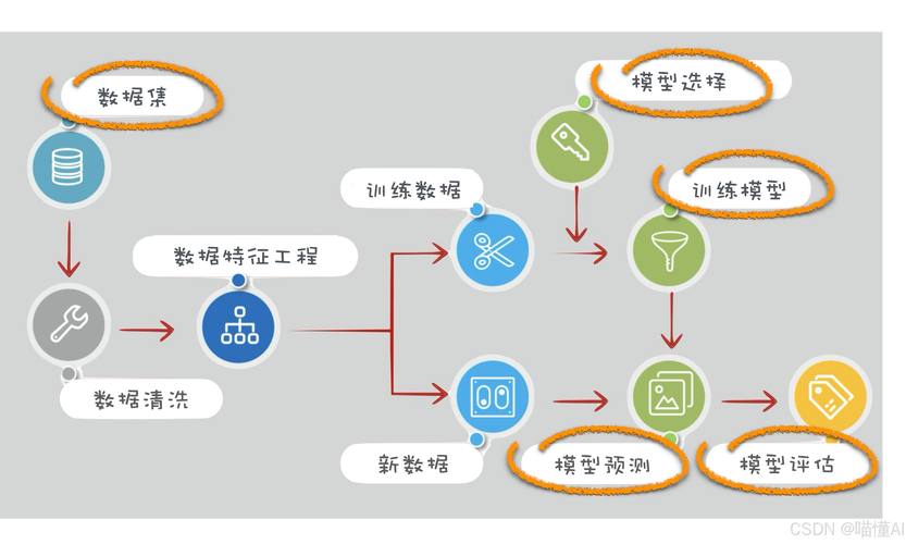 短视频平台用户标签机器学习标注流程图