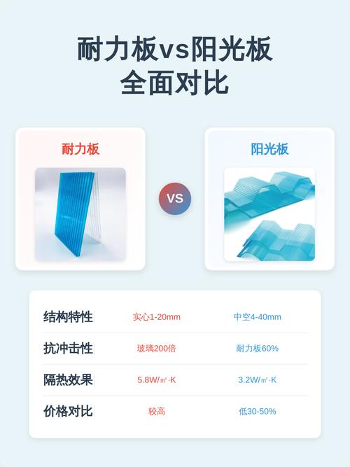 耐力板与阳光板截面结构对比图