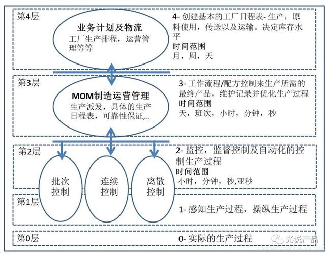 ISA-95工厂层级架构与数字底座位置示意图