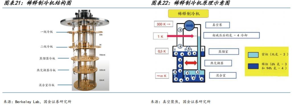 稀释制冷机内部多级温区结构示意图
