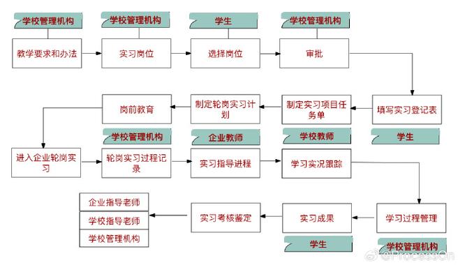 大学生实习外包岗位流向示意图