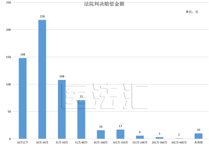 2020-2024财产损害赔偿案件裁判结果统计图