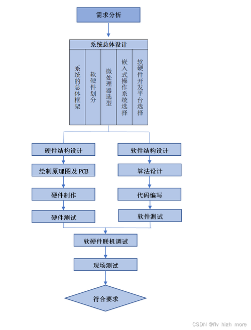 嵌入式系统前后台程序流程图